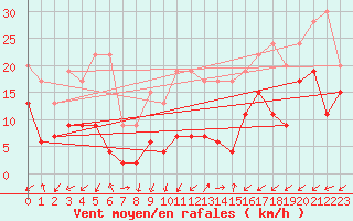 Courbe de la force du vent pour Sattel-Aegeri (Sw)