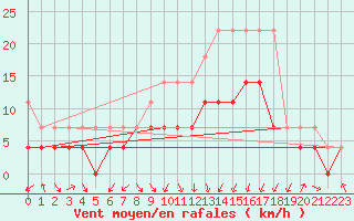 Courbe de la force du vent pour Lahr (All)
