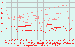 Courbe de la force du vent pour Sattel-Aegeri (Sw)