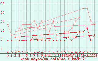 Courbe de la force du vent pour Chateau-d-Oex
