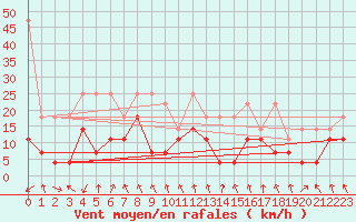 Courbe de la force du vent pour Oberstdorf