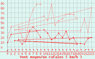 Courbe de la force du vent pour Les Attelas