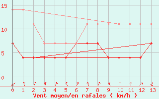 Courbe de la force du vent pour Alvorada Do Gurgueia