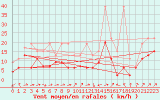 Courbe de la force du vent pour Salen-Reutenen