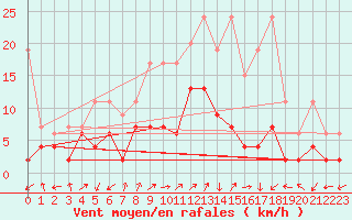 Courbe de la force du vent pour Blatten