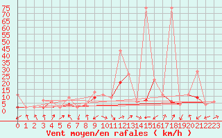 Courbe de la force du vent pour Interlaken