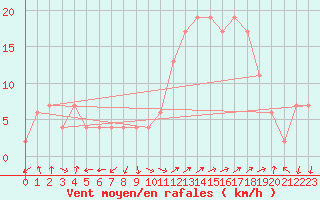 Courbe de la force du vent pour Guadalajara