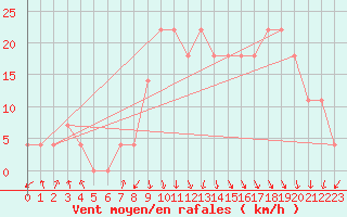 Courbe de la force du vent pour Reutte