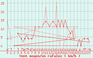 Courbe de la force du vent pour Mosjoen Kjaerstad