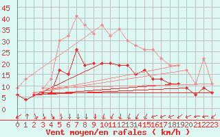 Courbe de la force du vent pour Charterhall
