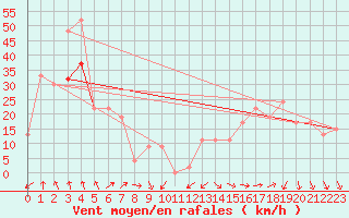 Courbe de la force du vent pour Mumbles