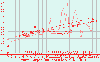 Courbe de la force du vent pour Sandnessjoen / Stokka