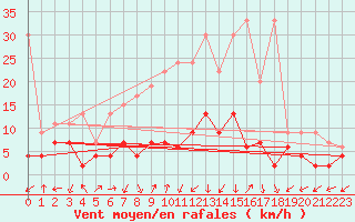 Courbe de la force du vent pour Blatten