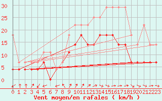 Courbe de la force du vent pour Lelystad