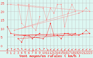 Courbe de la force du vent pour Sattel-Aegeri (Sw)