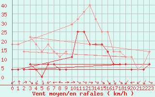 Courbe de la force du vent pour Joseni