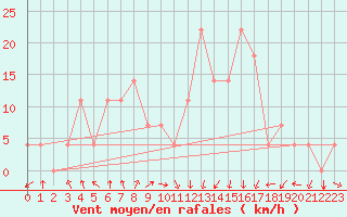 Courbe de la force du vent pour Kauhava