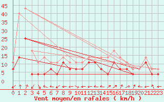Courbe de la force du vent pour Nova Gorica