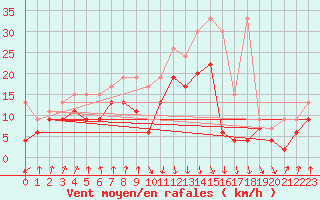 Courbe de la force du vent pour Valbella