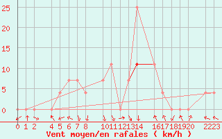 Courbe de la force du vent pour Papa Repuloter