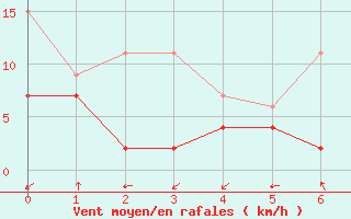 Courbe de la force du vent pour Cimetta