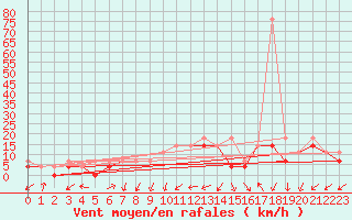 Courbe de la force du vent pour Opole