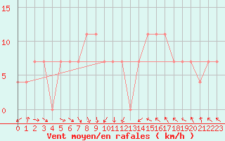 Courbe de la force du vent pour Seibersdorf