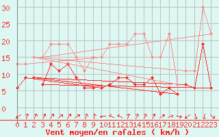 Courbe de la force du vent pour Cimetta