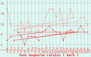 Courbe de la force du vent pour Sattel-Aegeri (Sw)