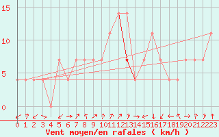 Courbe de la force du vent pour Lahr (All)