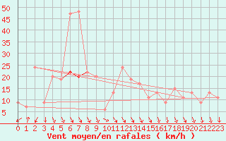 Courbe de la force du vent pour Warcop Range