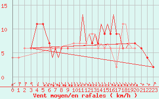 Courbe de la force du vent pour Hawarden