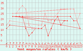 Courbe de la force du vent pour Vf. Omu