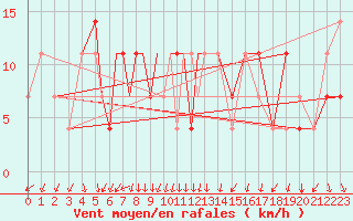 Courbe de la force du vent pour Petrozavodsk