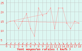 Courbe de la force du vent pour Turkmenabat Cardzou