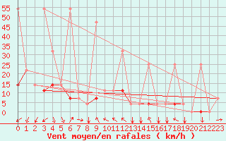 Courbe de la force du vent pour Zhengzhou