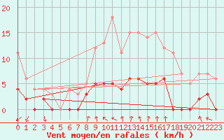 Courbe de la force du vent pour Tannas