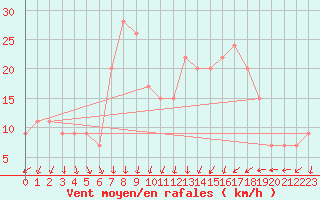 Courbe de la force du vent pour Ghardaia