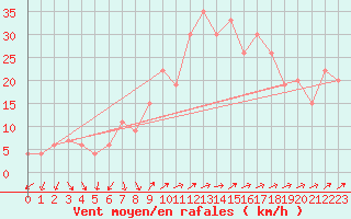 Courbe de la force du vent pour Decimomannu