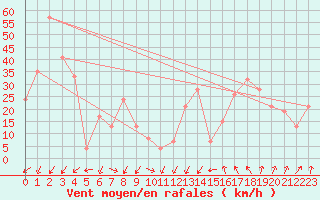 Courbe de la force du vent pour Hveravellir