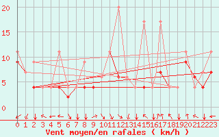 Courbe de la force du vent pour Van