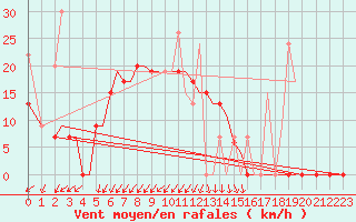 Courbe de la force du vent pour Limnos Airport
