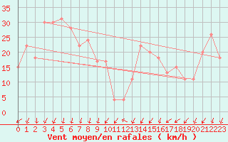 Courbe de la force du vent pour Bolungavik