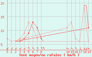 Courbe de la force du vent pour Sao Luiz Aeroporto