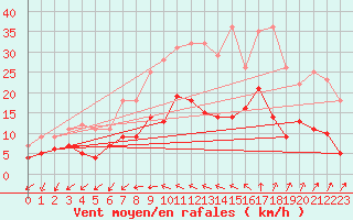 Courbe de la force du vent pour Ljungby