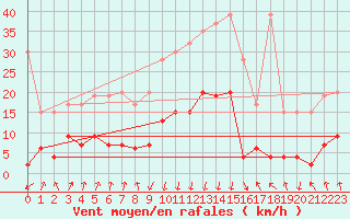 Courbe de la force du vent pour Gschenen