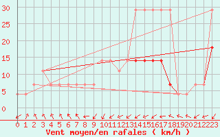 Courbe de la force du vent pour Pakri