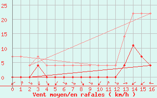 Courbe de la force du vent pour Jatai