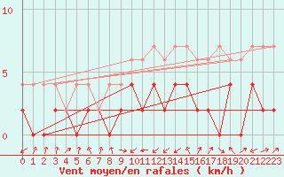 Courbe de la force du vent pour Einsiedeln
