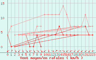Courbe de la force du vent pour Zimnicea